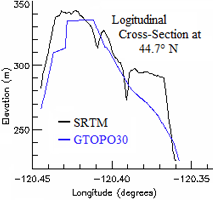 Graph Comparing GTOPO30 to SRTM