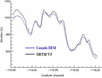 Profile Plot of Canada and SRTM V3