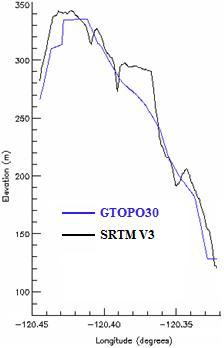 Profile Plot of GTOPO30 and SRTM V3