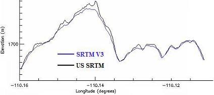 Profile Plot of US SRTM and SRTM V3